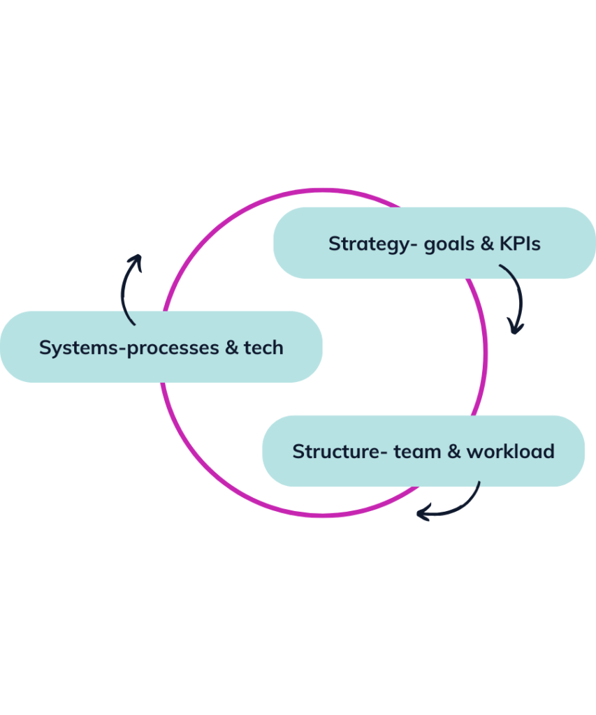 The 3S method; strategy, systems + structure